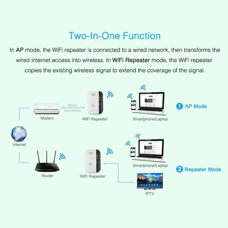 A white WiFi repeater with indicator lights for power, wireless, WPS, LAN, and signal strength.